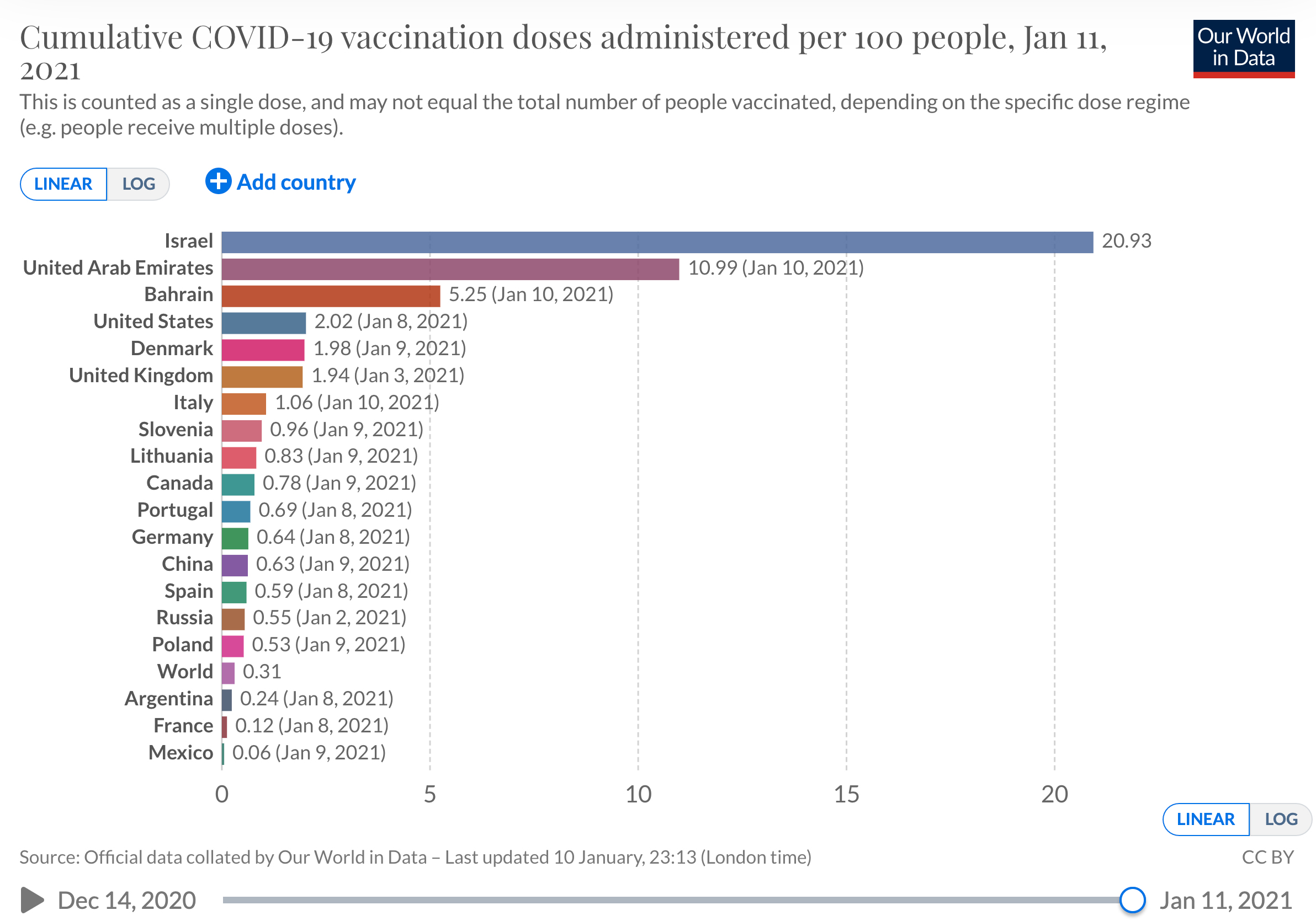 By vaccination country rates Latest updates: